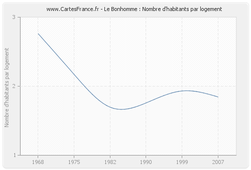 Le Bonhomme : Nombre d'habitants par logement